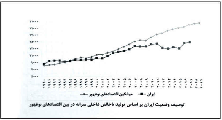 اقتصاد ایران