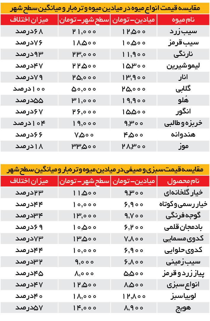 قیمت میوه