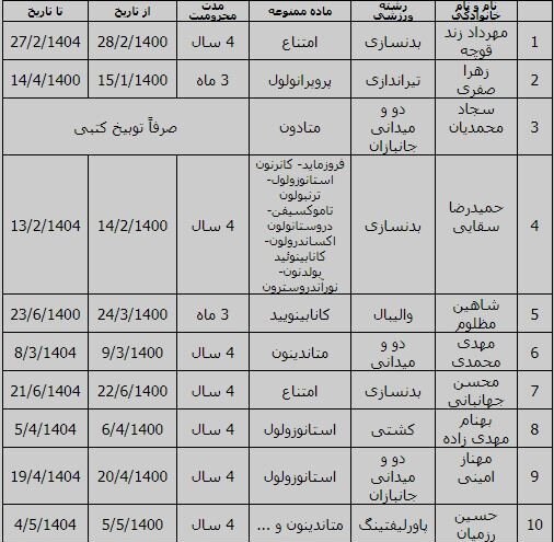 اعلام نام ۱۰ دوپینگی جدید در ورزش ایران + جزئیات محرومیت