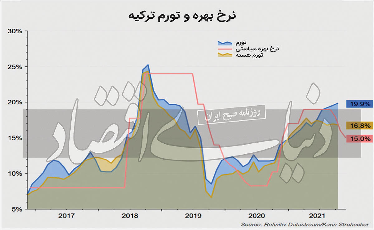 ملاقات ترکیه با تورم ۳۰ درصدی؟