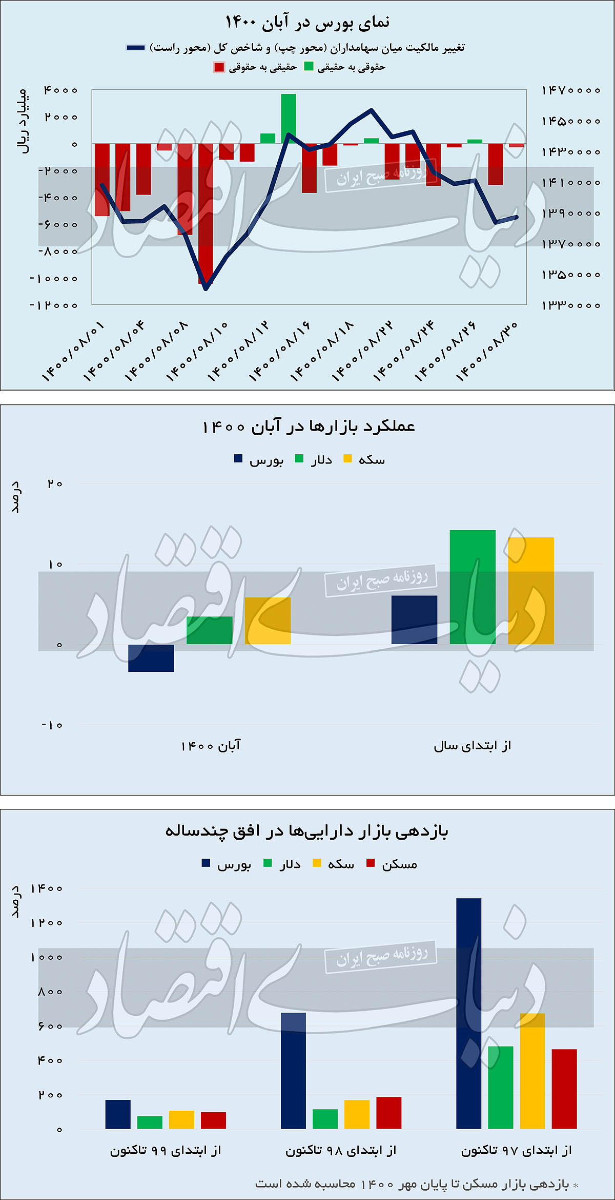 آبان پرنوسان بورس تهران