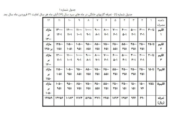 قبض گاز این گروه چهار برابر می‌شود