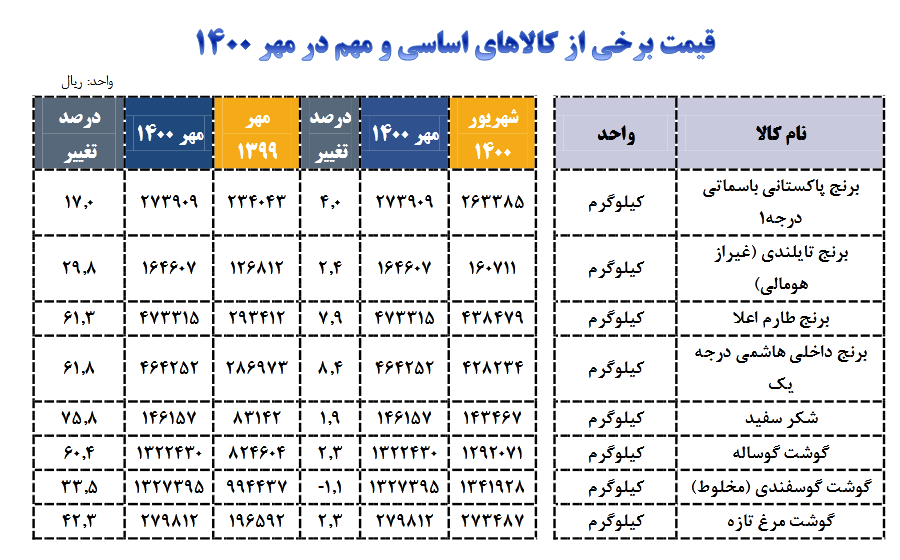 افزایش بیش از ۶۰ درصدی قیمت شکر، برنج ایرانی و گوشت گوساله