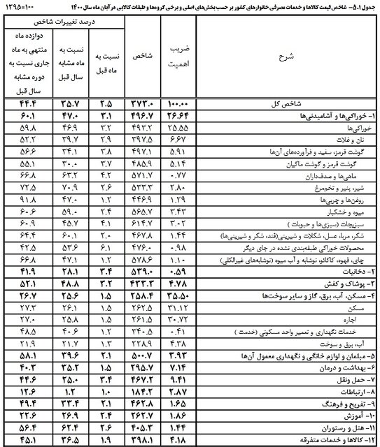 هزینه خانوار‌ها
