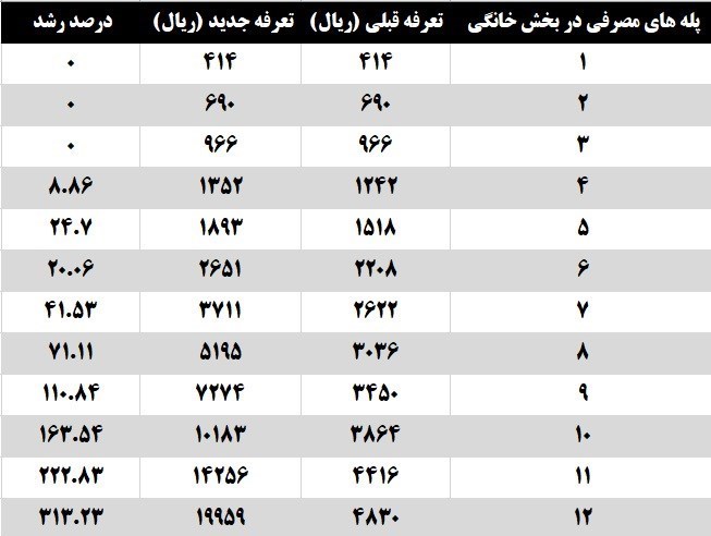 جزئیات تعرفه جدید گاز خانگی اعلام شد