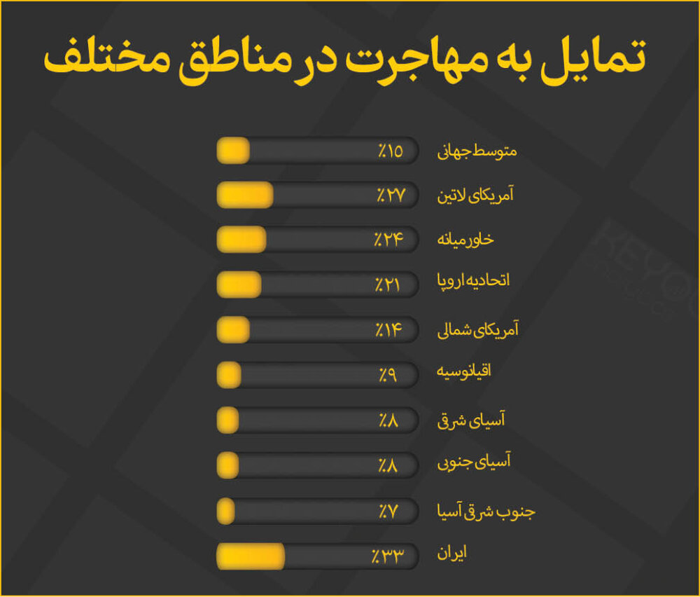کشف انگیزه ۸۰ درصد افراد برای مهاجرت؛ ماجرا چیست؟