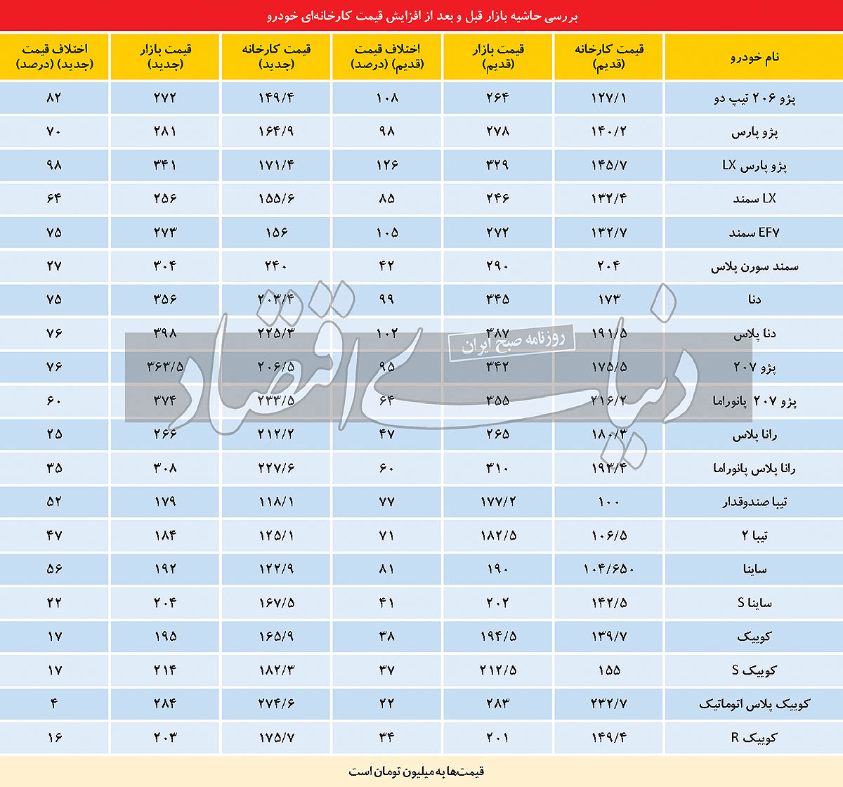 برندگان اصلاح قیمت خودرو