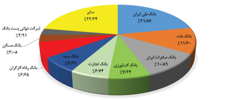 هزینه نجومی کارت‌های میلیونی!