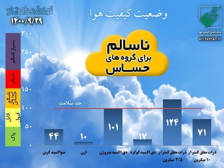 پیش‌بینی وضعیت آب و هوای تهران فردا سه‌شنبه ۳۰ آذر ۱۴۰۰/////