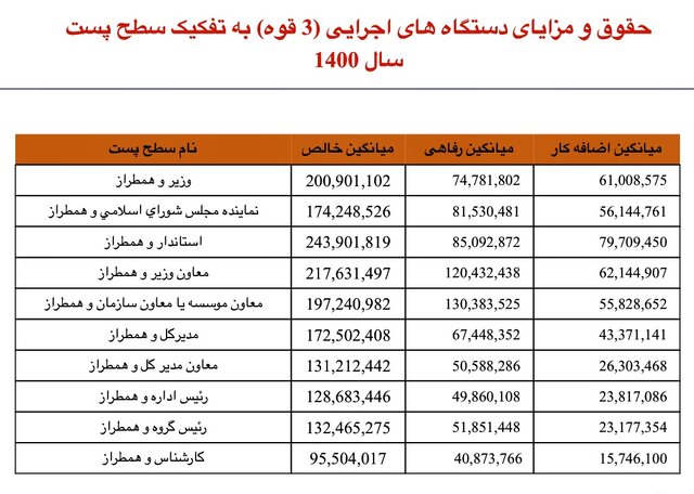 اعلام حقوق وزیر، نماینده، استاندار و... در سال ۱۴۰۰