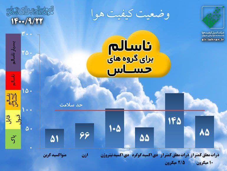 پیش‌بینی وضعیت آب و هوای تهران فردا سه‌شنبه ۲۳ آذر ////۱۴۰۰
