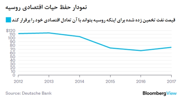 پوتین تا کی از افت درآمدهای نفتی مصون میماند؟ پوتین تا کی از افت درآمدهای نفتی مصون میماند؟