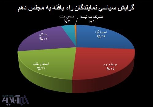گرایش سیاسی نمایندگان مجلس دهم در یک نگاه گرایش سیاسی نمایندگان مجلس دهم در یک نگاه