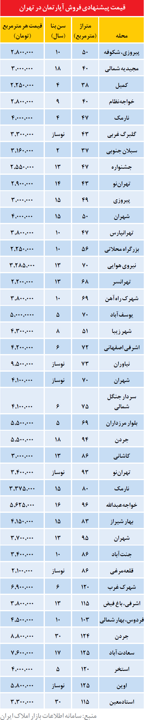 قیمت مسکن در تهران