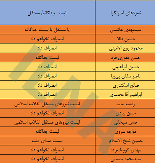 اصولگرایان جامانده از لیست ائتلاف چه میکنند اصولگرایان جامانده از لیست ائتلاف چه میکنند