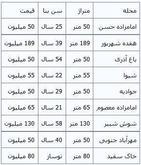 خانههای متری یک میلیون تومان در پایتخت خانههای متری یک میلیون تومان در پایتخت
