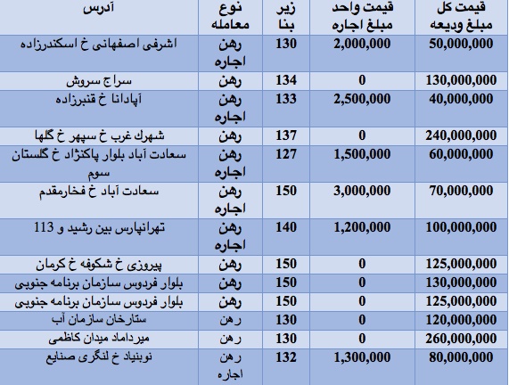 رهن و اجاره آپارتمان 120 تا 150متری در تهران رهن و اجاره آپارتمان 120 تا 150متری در تهران