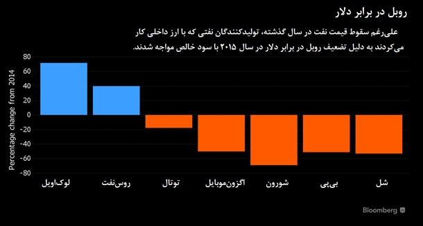 گزارش بلومبرگ از وضعیت پیچیده صنعت نفت روسیه گزارش بلومبرگ از وضعیت پیچیده صنعت نفت روسیه