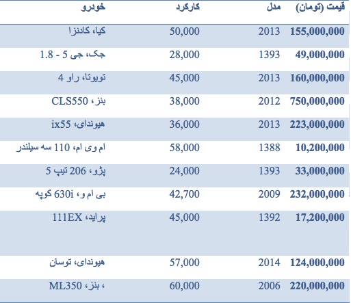 قیمت انواع خودروی دست دوم