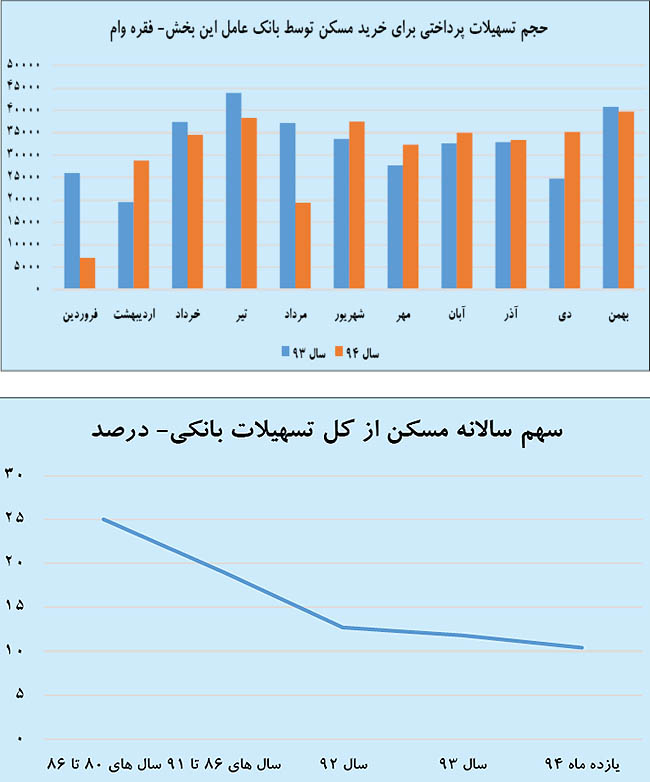 پایان قحطی منابع مسکن