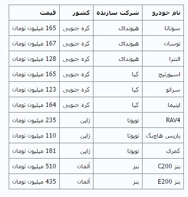 جدیدترین قیمت خودروهای وارداتی جدیدترین قیمت خودروهای وارداتی