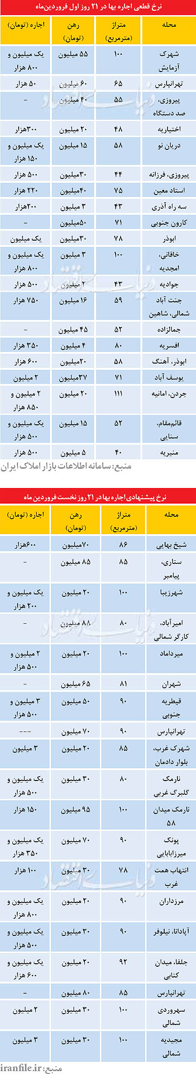 آخرین وضعیت بازار اجاره مسکن در تهران