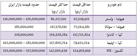 تفاوت قیمت خودرو از اروپا تا تهران تفاوت قیمت خودرو از اروپا تا تهران