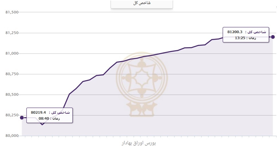 بورس سال جدید را با سبزپوشی آغاز کرد بورس سال جدید را با سبزپوشی آغاز کرد