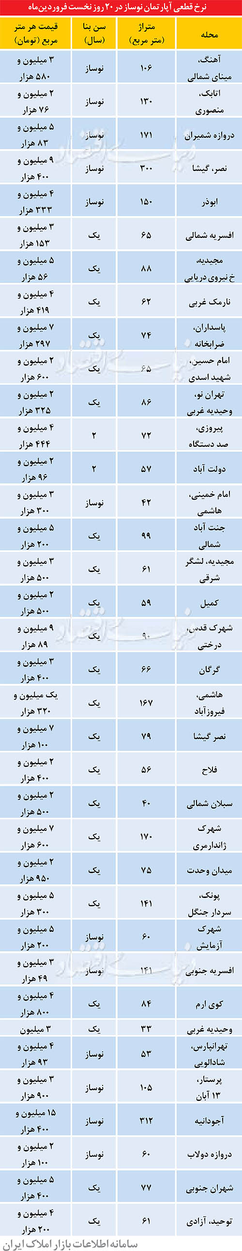 قیمت قطعی آپارتمان‌های نوساز