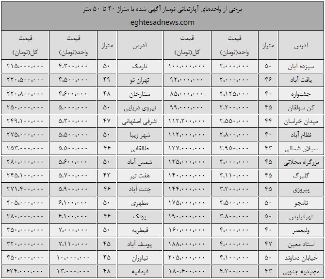 بهای خانه‌های نوساز 40 تا 50 متری پایتخت