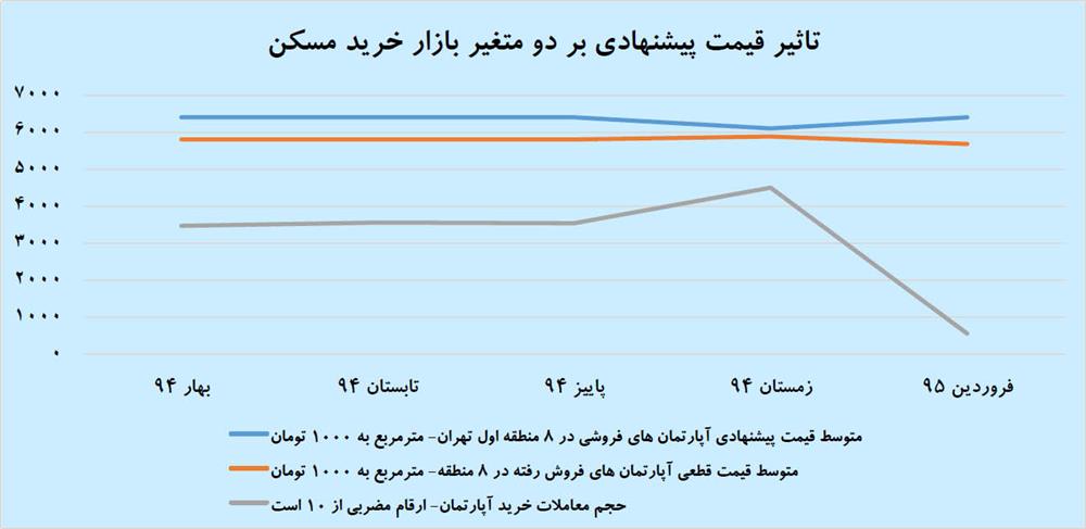 اثر معکوس پیشقیمت ملک اثر معکوس پیشقیمت ملک