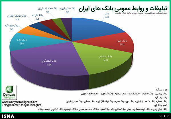 اعلام برترین‌های تبلیغات بانکی کشور