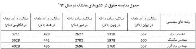 حقوق چقدر باشد تا مدیران نروند؟ حقوق چقدر باشد تا مدیران نروند؟