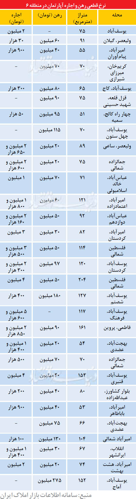 نرخ قطعی اجاره آپارتمان در منطقه 6