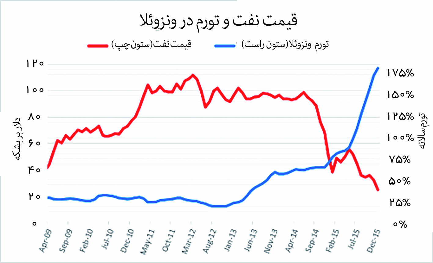 چرا ایران ونزوئلا نشد؟
