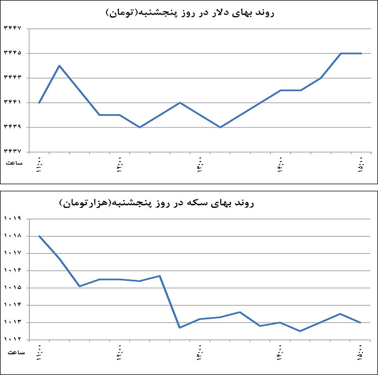 سکه در قعر پنجاه روزه سکه در قعر پنجاه روزه