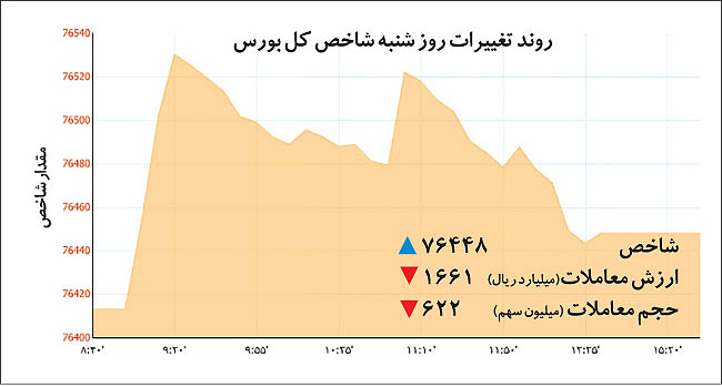 پنج بازی‌ساز بورس در خرداد
