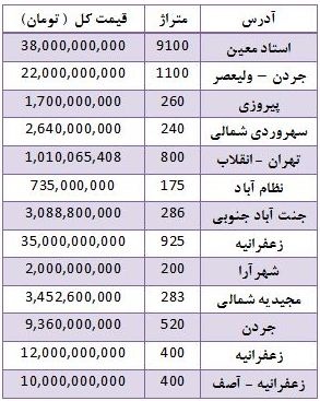 قیمت فروش زمین در مناطق مختلف تهران قیمت فروش زمین در مناطق مختلف تهران