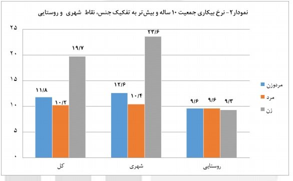 نرخ بیکاری به ۱۱.۸ درصد رسید نرخ بیکاری به ۱۱.۸ درصد رسید