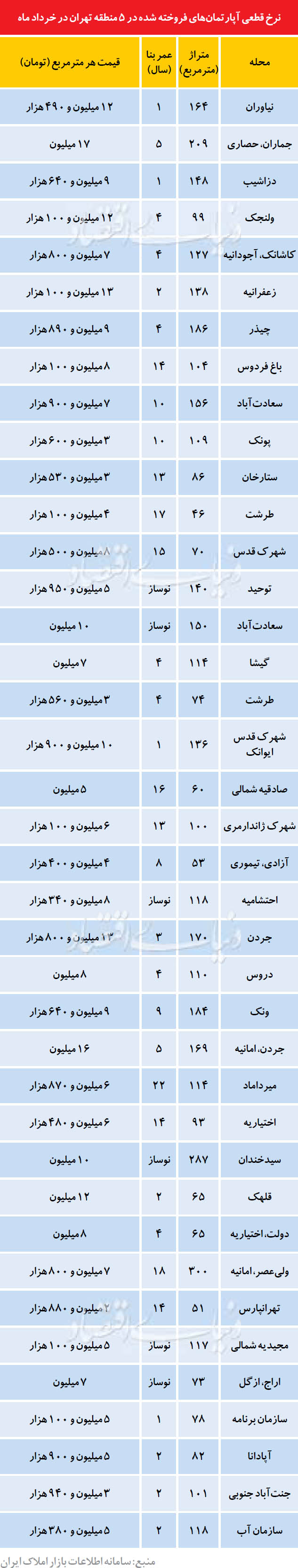 قیمت قطعی آپارتمان در بهار 95