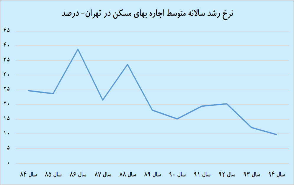 انحراف اجاره‌بها با سرکوب «سود»