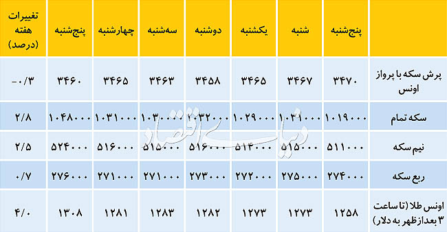 دو راهی سکه طلا