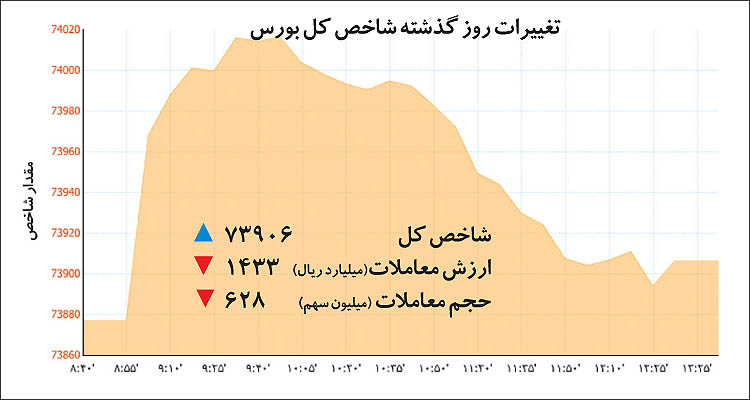 بازار سهام در محاصره هیجان بازار سهام در محاصره هیجان