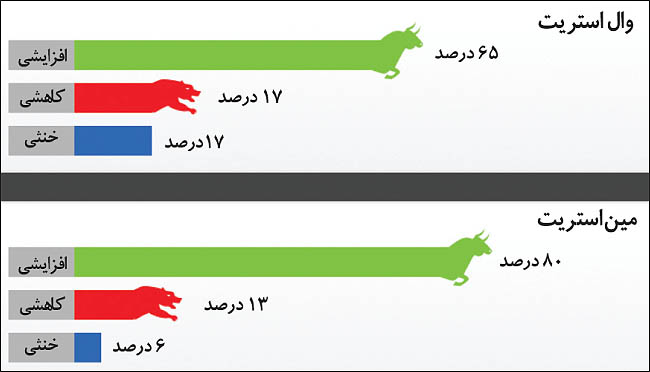 بازار طلا در انتظار همه‌پرسی