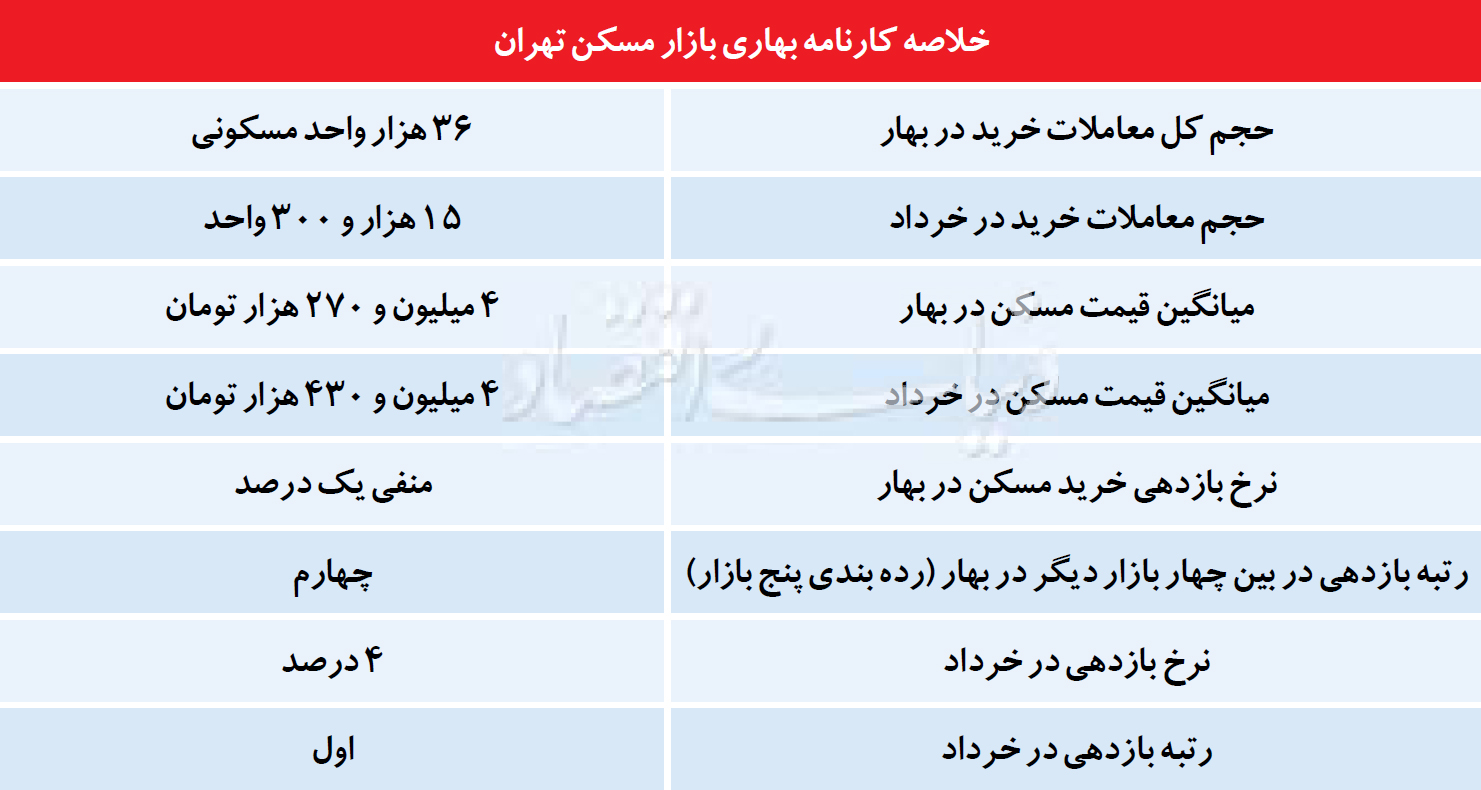پیشروی پلکانی معاملات مسکن پیشروی پلکانی معاملات مسکن
