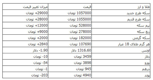 تکانه‌‌های سقوط پوند به بازار تهران رسید