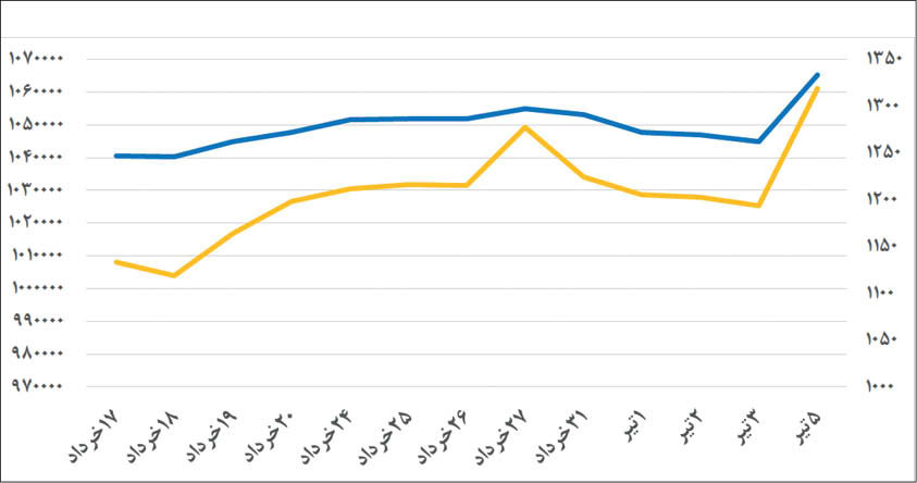 طلا بخریم؟ طلا بخریم؟