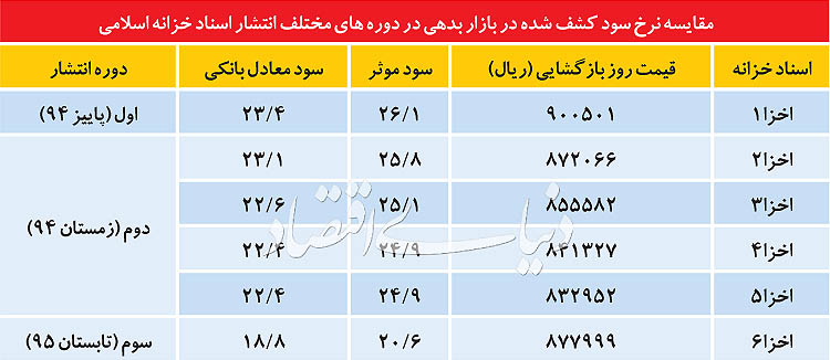 نزول پلکانی «سود» در بازار