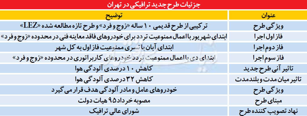طرح جدید ترافیکی در پایتخت طرح جدید ترافیکی در پایتخت