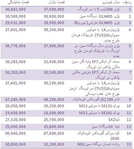 قیمت انواع خودروهای داخلی از کارخانه تا بازار
